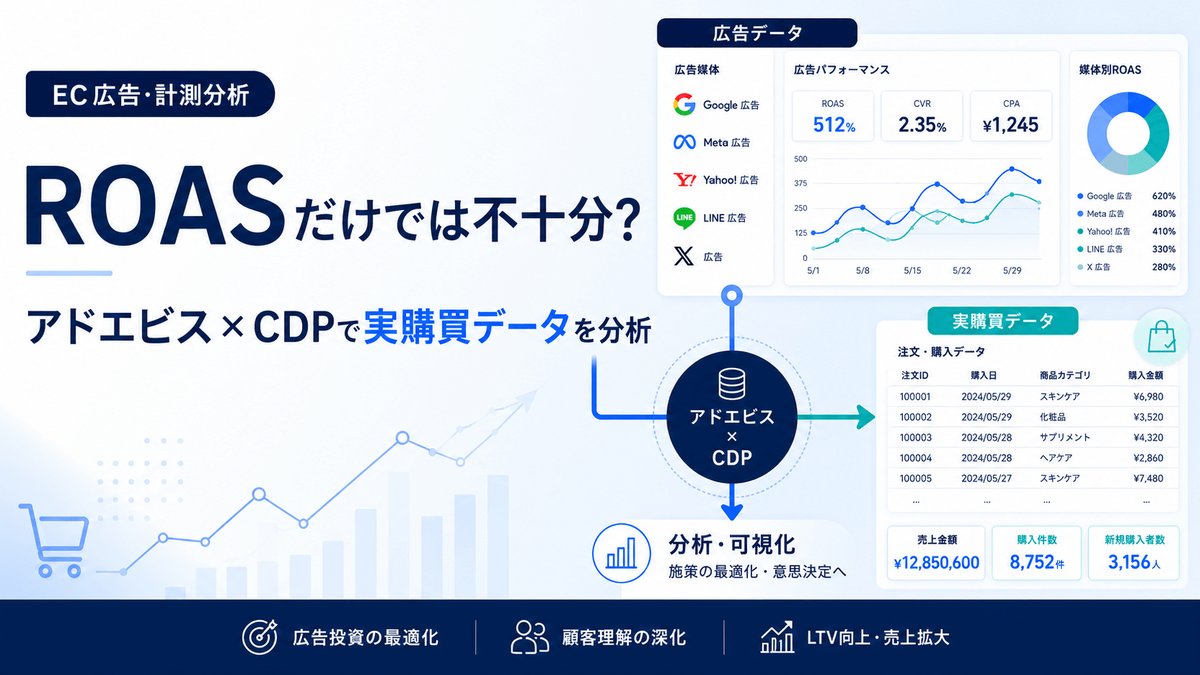 広告管理画面のROASだけでは分析は不十分？アドエビスとCDPで実購買データを紐付ける分析方法